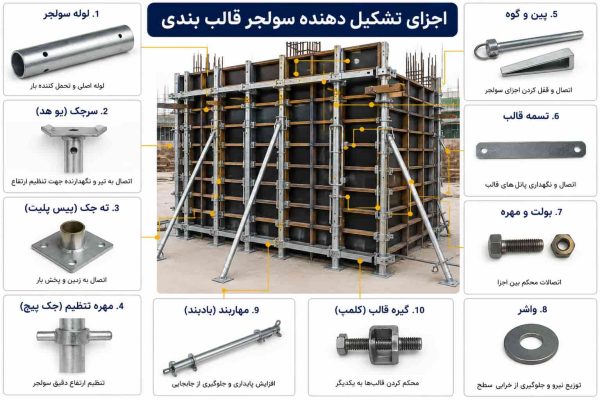 اجزای تشکیل دهنده سولجر قالب بندی